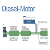 Modul 3 Abgasuntersuchung: Abgasnachbehandlung bei Diesel-Motoren (AU)